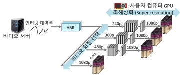 인터넷 느려도 고화질 영상 볼 수 있다
