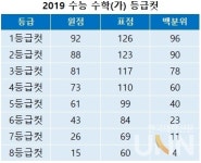 2019 수능 수학(가) 원점수 등급컷·도수분포…등급컷 92점 88점 81점 순
