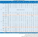 [2019정시 경쟁률] 표-전국 12개 한의대 경쟁률