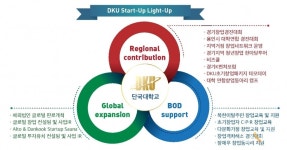 단국대 창업지원단, 창업선도대학 노하우로 초기창업패키지 선도 나선다