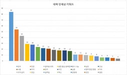 [데이터로 본 대학] 대학가 인재상 키워드는 창의·글로벌·융합