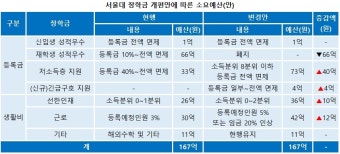 서울대, 8분위 이하 등록금 전액 면제 …성적장학금 없애 저소득층 지원 강화