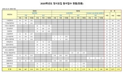 금오공대, 2020학년도 정시모집 경쟁률 3.15대 1
