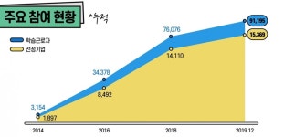 일터에서 배우는 일학습병행 9만명 넘어서…학습기업도 1만5천