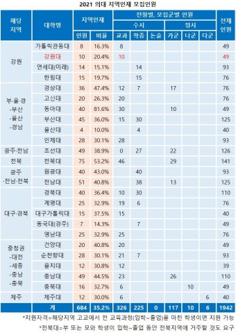 [2021 의대] 지방 수험생 '1순위픽' 지역인재…올해 684명, 23% 모집