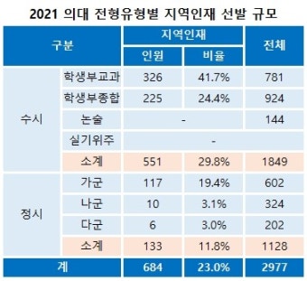 [2021 의대] 지방 수험생 '1순위픽' 지역인재…올해 684명, 23% 모집