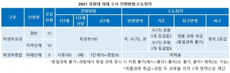 [2021 의대] 의대 전환 강원대, 올해 수시-정시 어떻게 뽑나