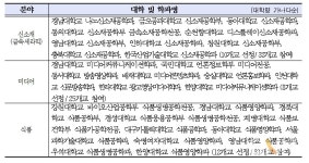 산업계관점 대학평가에 25개 대학 최우수 선정