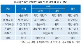 [2020 6월 모의고사] 전반적 난도 평이…수학(나)·영어 작년 수능보다 쉬워