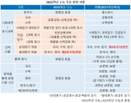고1 치를 2023 수능 11월17일 시행…2022 개편 수능 체제 유지