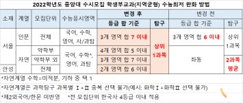 중앙대, 수능최저 완화‧수시 전형방법 변경