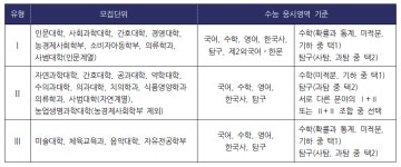 서울 상위 15개 대학 추천전형 분석 ㊤