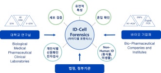 임시근 성균관대 과학수사학과 교수 첨단 바이오 의약품 안전성 확보 위한 세포검증 및 오염확인 서비스 제공