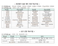 안양대·신성대·울산과학대, 학교기업 지원사업 신규 선정