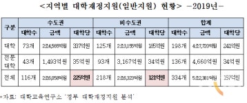 조경태 의원 지방대 재정지원, 수도권 대학 절반 수준