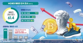 [창간34주년/대학생 의식 조사④] 직업 선택의 조건은 5년 연속 급여 1위…재테크는 은행 예적금으로 안정성 추구