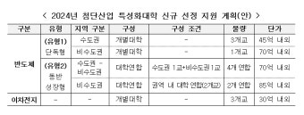 첨단산업 특성화대학 총 13개 대학 신규 선정…올해 총 745억 원 지원