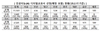 AIDT 선정 비율 30대 초반 머물러…이용료 79종 가운데 74종 합의
