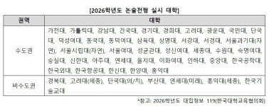 올해 논술전형 선발 늘어…대학별 주요 특징은