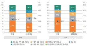 기기는 있는데 활용은 없다… 교실 내 디지털 자원 활용, OECD 평균 이하