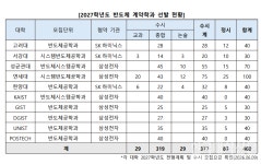 삼전·닉스 영향?… '반도체 계약학과' 10명 중 8명 수시로 뽑는다