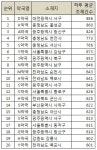조제건수 전국 1위 대전 D약국…일 처방 886건