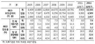 빅5 병원 급여비 1조166억…외래 증가율 두드러져