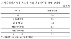 시장형 실거래가 16개월간 종합병원만 재미봤다