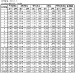 약국 내년 환산지수 70.8원…1일치 조제료 4130원