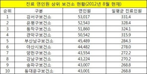 환자 많은 보건소 옆 약국 명당자리 어딘 지 봤더니