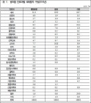 종합병원엔 내과 많이 간다…그러면 병원은?