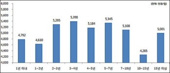 약국 개업후 매출 안정화 되려면 2년은 버텨야