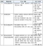 보건소 기능 개편, 의료생협 복수기관 개설금지 추진