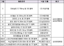 삼성병원 입찰, 9개그룹 낙찰…신성 두그룹 선전