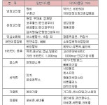 골치아픈 혼합진열 약사 감시, 이 표 하나면 해결