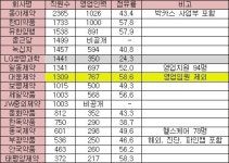 영업력지수 1위 대웅…LG생명과학 MR 비중 최저