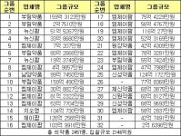 서울대병원 입찰, 엠제이팜 13개그룹 획득 강세