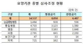 근거없는 금기약물 투약…6개월간 1만4537건 삭감