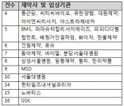 상반기 임상승인 298건…연구자 임상 대폭 감소