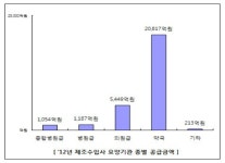 제약사, 직거래 2년째 감소…유통일원화 연착륙