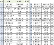 월 평균 청구액 3억 넘는 부자의원 36곳