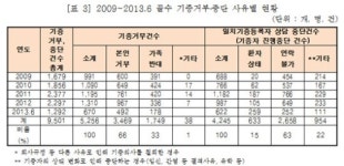 골수기증 등록자 56% 기증거부…이식률 15.8%