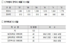 한약사 배출 1778명…전국 한약국 569곳