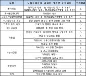 총파업 배수진 협의결과에 얼마나 반영됐나