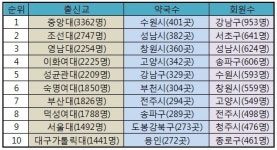 출신교-중앙대, 개업약국-수원, 회원약사-강남