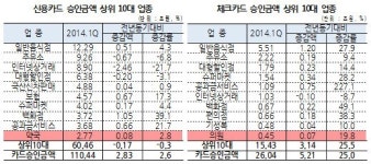 약국에선 신용카드, 의원에선 체크카드 많이 쓴다