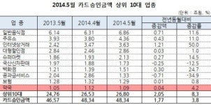 약국 카드승인금액 4.2% 상승…약국당 5450만원