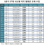 부산지역 약국당 월평균 조제매출 1406만원 최고