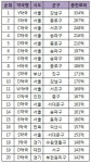 청구액 최상위 약국 20곳은?…강남 Y약국 독주