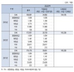 의약품 85%, 도매경유 공급…유통일원화 안착